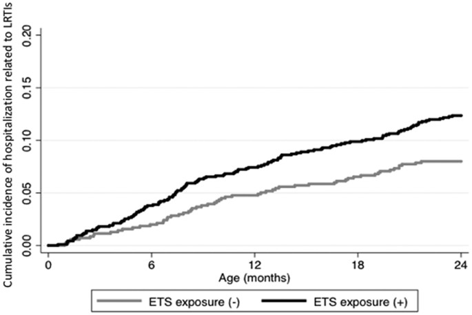 Exposure to paternal tobacco smoking increased child hospitalization for  lower respiratory infections but not for other diseases in Vietnam