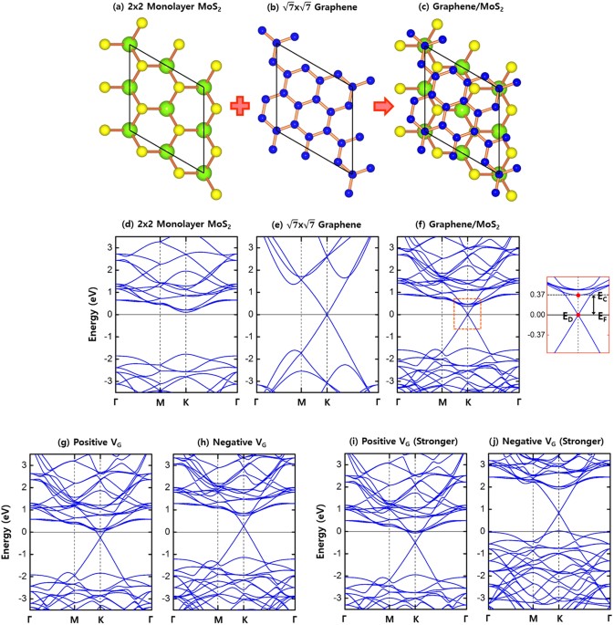 Work Function Tuning In Two Dimensional Mos 2 Field Effect Transistors With Graphene And Titanium Source Drain Contacts Scientific Reports