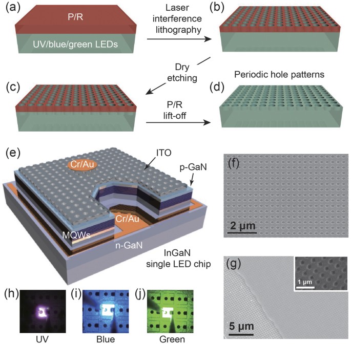 Indium gallium nitride-based ultraviolet, blue, and green light-emitting  diodes functionalized with shallow periodic hole patterns | Scientific  Reports