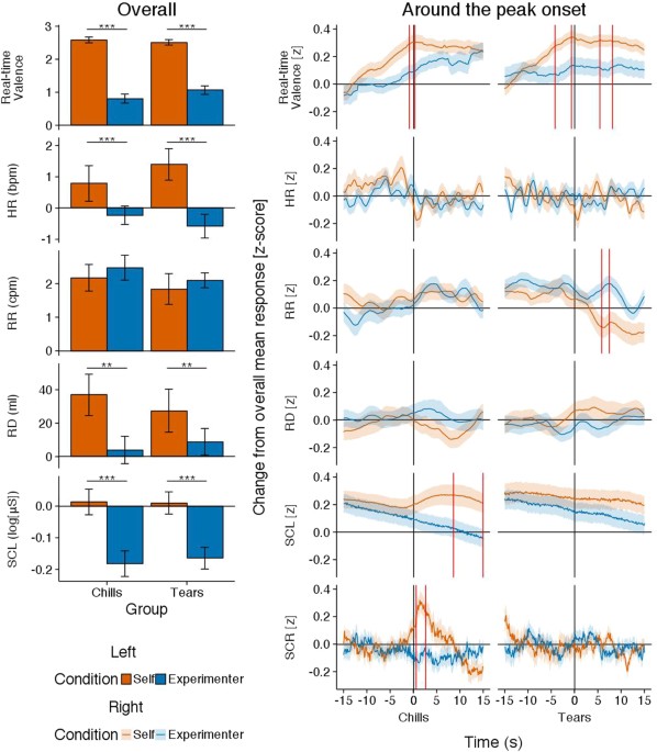 Two Types Of Peak Emotional Responses To Music The Psychophysiology Of Chills And Tears Scientific Reports