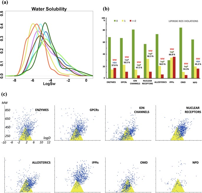 Computational analysis of calculated physicochemical and ADMET 