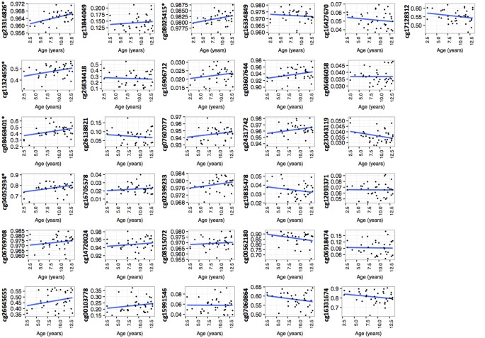 Genome-wide methylation analysis identifies specific epigenetic marks in severely obese children