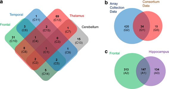 Association between snps and gene expression in multiple regions of the human brain