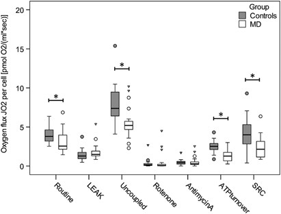 Mitochondrial Respiration In Peripheral Blood Mononuclear Cells Correlates With Depressive Subsymptoms And Severity Of Major Depression Translational Psychiatry