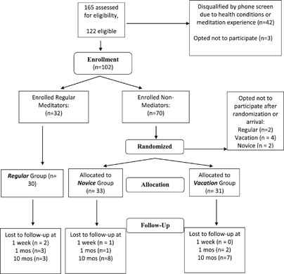 Meditation And Vacation Effects Have An Impact On Disease Associated Molecular Phenotypes Translational Psychiatry Meditation And Vacation Effects Have An Impact On Disease Associated Molecular Phenotypes Translational Psychiatry
