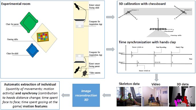 Interaction And Behaviour Imaging A Novel Method To Measure Mother Infant Interaction Using Video 3d Reconstruction Translational Psychiatry