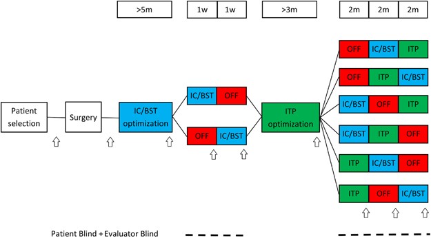 Deep brain stimulation for treatment-resistant major depressive disorder: a comparison of two targets and long-term follow-up