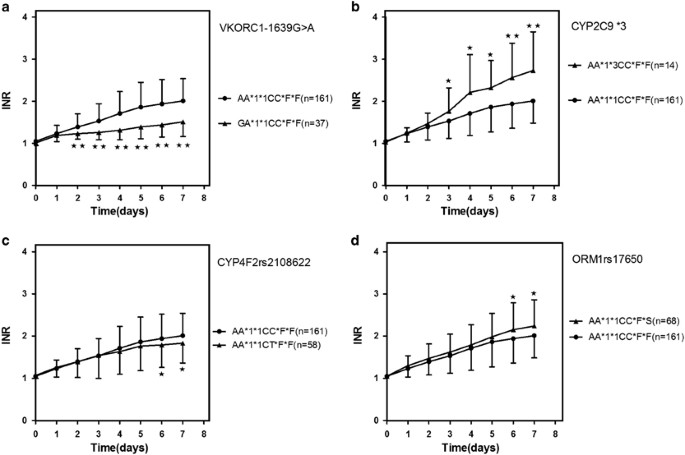 Effect Of Gene Polymorphims On The Warfarin Treatment At Initial Stage The Pharmacogenomics Journal