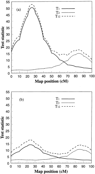 Maximum likelihood analysis of quantitative trait loci under selective genotyping