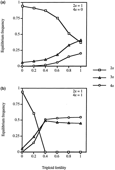 Fecundity and offspring ploidy in matings among diploid, triploid and tetraploid chamerion angustifolium (onagraceae): consequences for tetraploid est