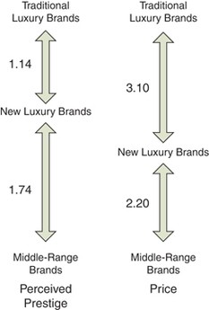New luxury brand positioning and the emergence of Masstige brands | Journal  of Brand Management