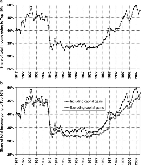 S&P 500: Price and Earnings per Share, 1970-2010