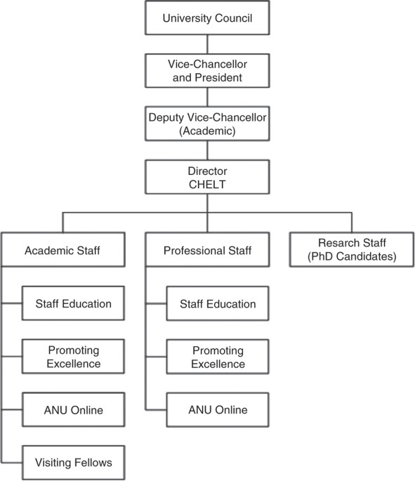 Professional Development Programmes At World Class Universities Humanities And Social Sciences Communications