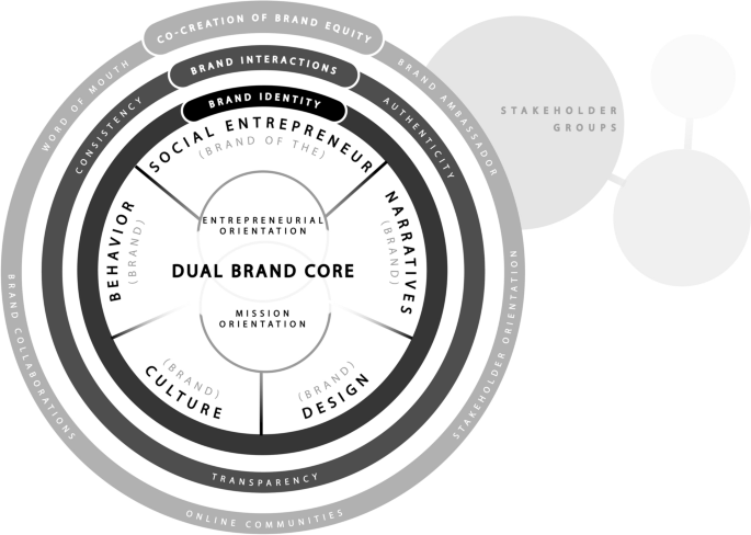 Building brand meaning in social entrepreneurship organizations: the social  impact brand model