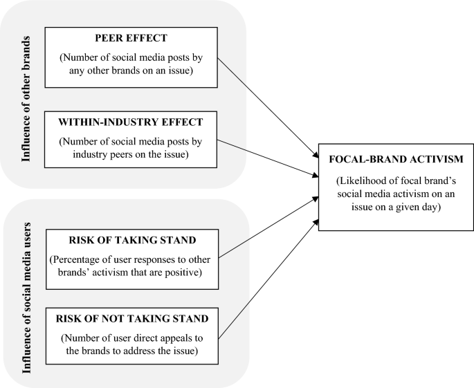 Peer effects on brand activism: evidence from brand and user chatter on  Twitter | Journal of Brand Management