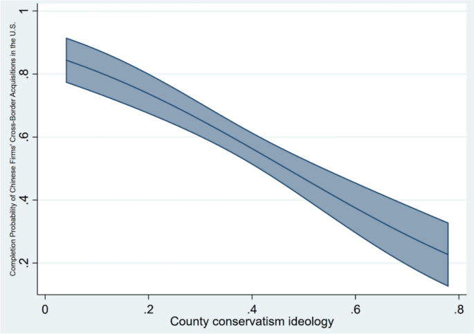 Photograph accompanying Chinese acquisitions in US counties one standard deviation more conservative completed about 20 points less often