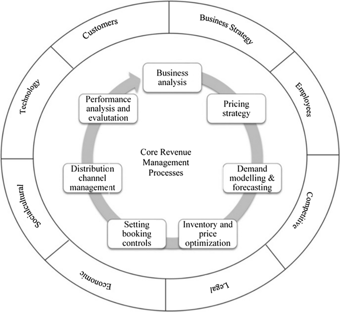 Revenue Management of Room Rates