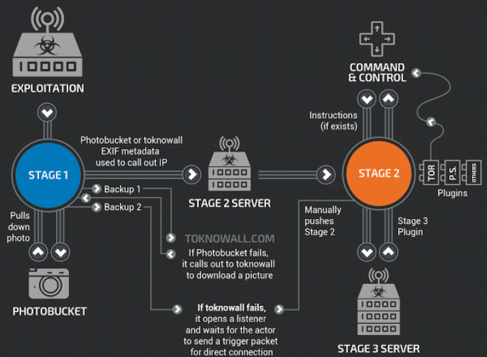 Cyber Espionage Through Botnets