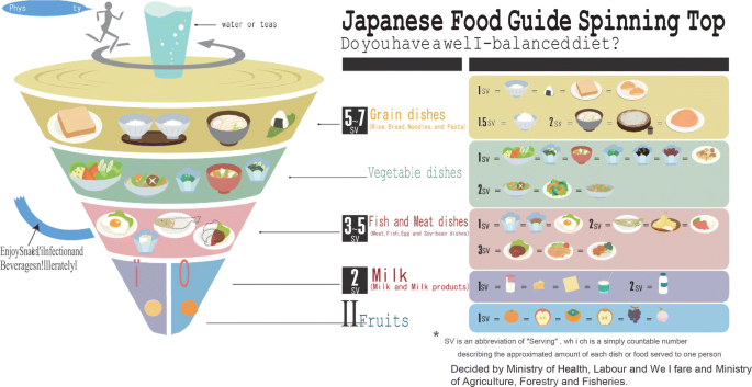 Japanese Food Guide Spinning Top Source: MAFF
