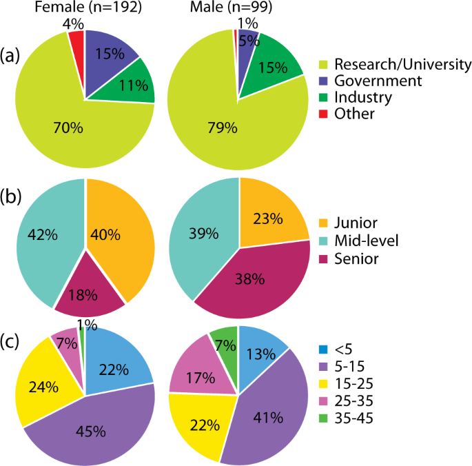 Steps to improve gender diversity in coastal geoscience and engineering