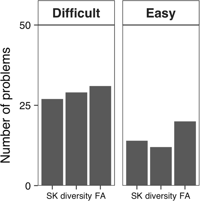 Diversity of inference strategies can enhance the ‘wisdomofcrowds