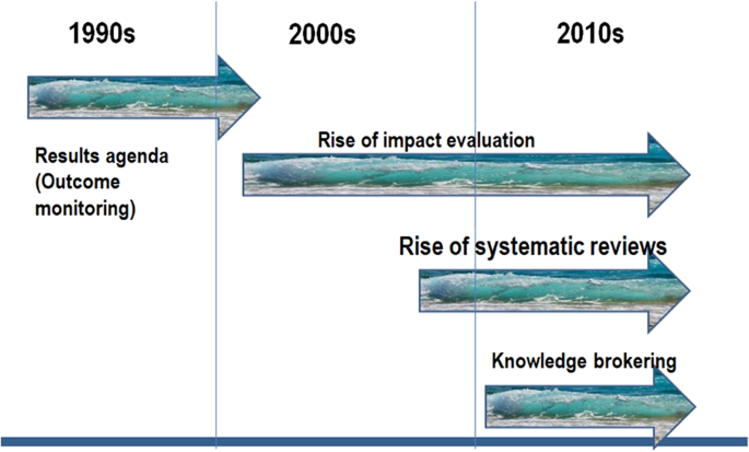 The Twenty First Century Experimenting Society The Four Waves Of The Evidence Revolution Humanities And Social Sciences Communications