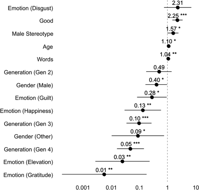 Social Transmission Favours The Morally Good Over The Merely Arousing Humanities And Social Sciences Communications Social Transmission Favours The Morally Good Over The Merely Arousing Humanities And Social Sciences Communications