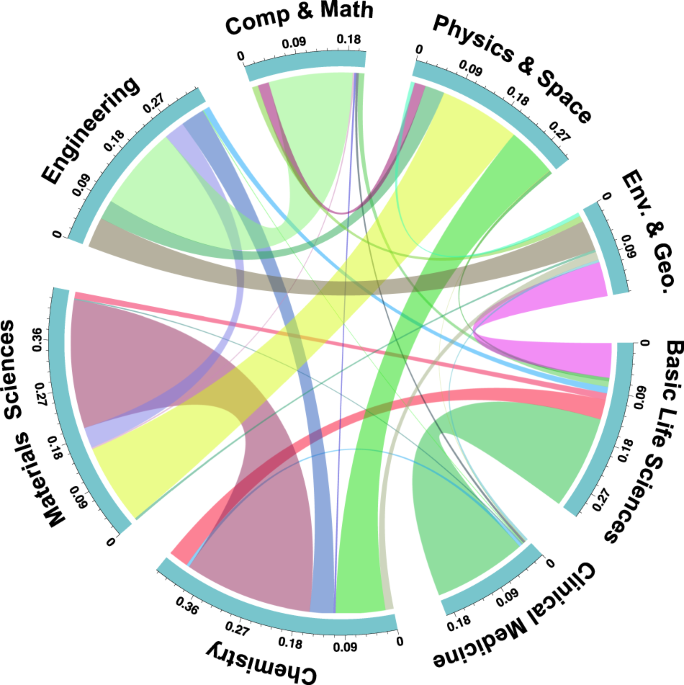 Interdisciplinarity revisited: evidence for research impact and dynamism