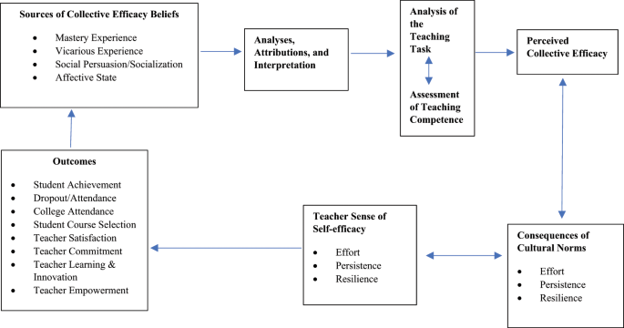 Collective Efficacy Toward A New Narrative Of Its Development And Role In Achievement Humanities And Social Sciences Communications Collective Efficacy Toward A New Narrative Of Its Development And Role In Achievement Humanities And Social Sciences Communications