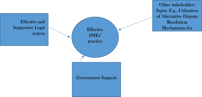 Operations Of Small And Medium Enterprises And The Legal System In Nigeria Humanities And Social Sciences Communications