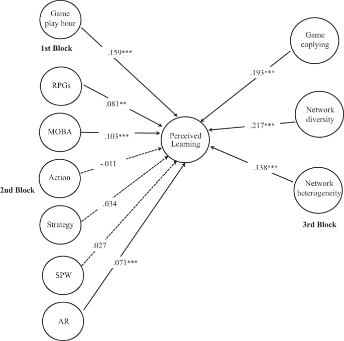 PDF) I'm just here to play games: Social dynamics and sociality in an  online game site