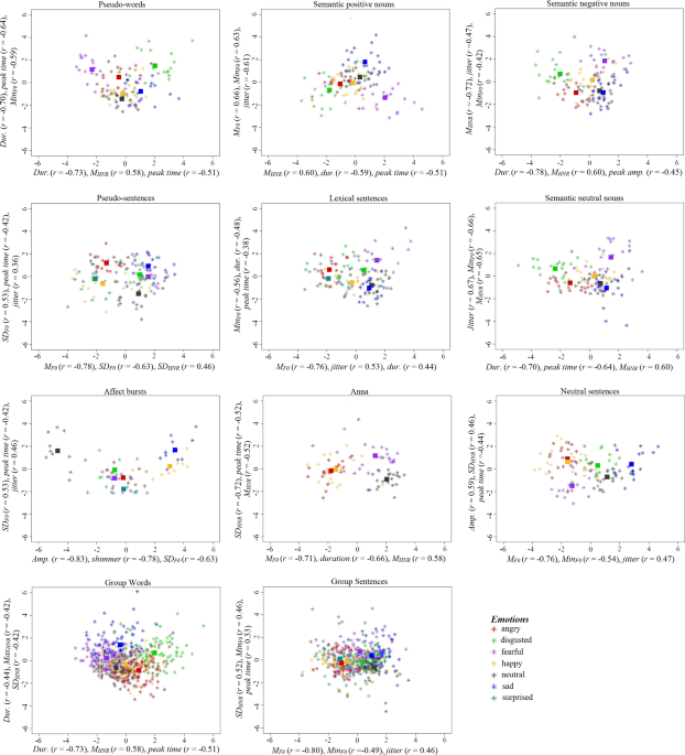 Emotion Recognition And Confidence Ratings Predicted By Vocal Stimulus Type And Prosodic Parameters Humanities And Social Sciences Communications