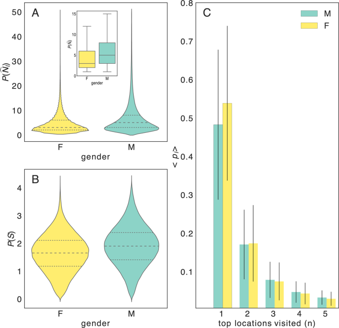 Gender Gaps In Urban Mobility | Humanities And Social Sciences  Communications
