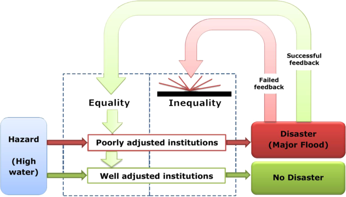 PDF) Institutional pathways to equity : addressing inequality traps