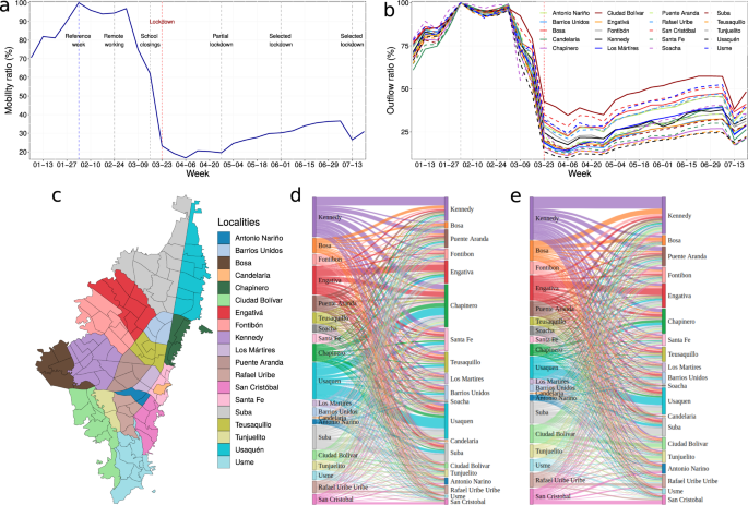 Changes In Mobility And Socioeconomic Conditions During The Covid 19 Outbreak Humanities And Social Sciences Communications