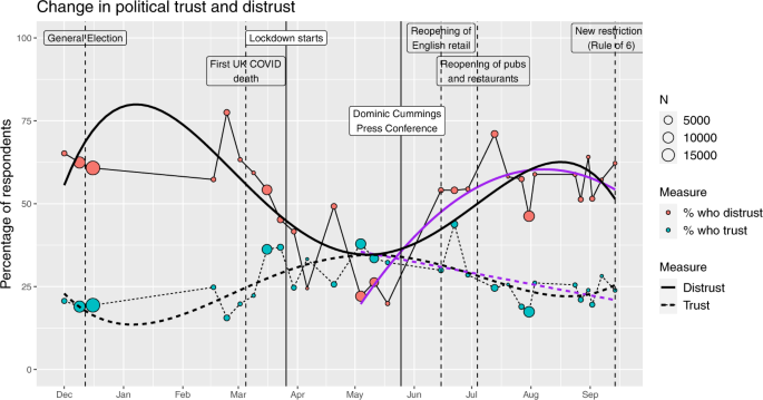 Changes in political trust in ...