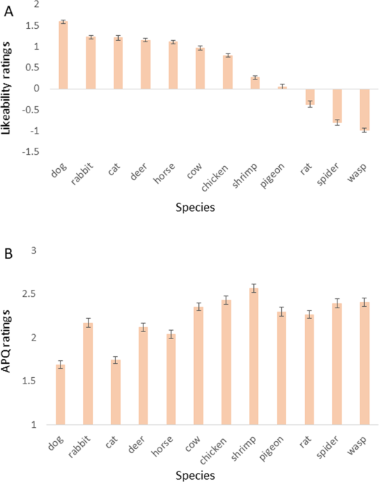 Attitudes to animal use of named species for different purposes: effects of speciesism, individualising morality, likeability and demographic factors | Humanities and Social Sciences Communications Attitudes to animal use of named species for different purposes: effects of speciesism, individualising morality, likeability and demographic factors | Humanities and Social Sciences Communications