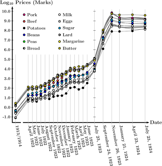 Basic food and drink price distributions transcend time and 