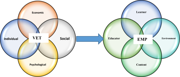 Investigating the effect of vocational education and training on ...
