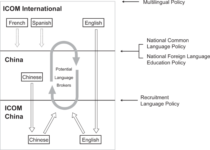 Top-down and bottom-up approaches to language planning.