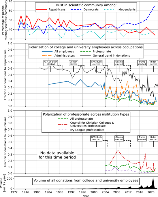 Trends in American scientists’ political donations and implications for trust in science - Humanities and Social Sciences Communications