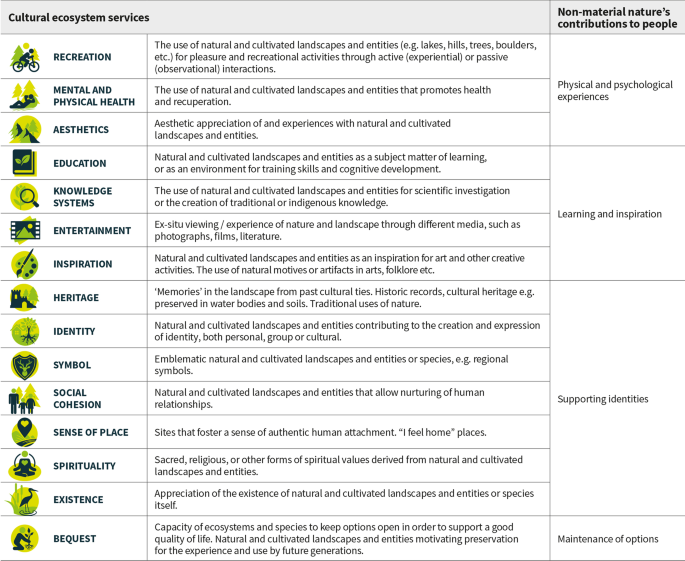 Six essential steps to analysing context of ecosystem services