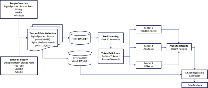 Analysing Digital Interaction