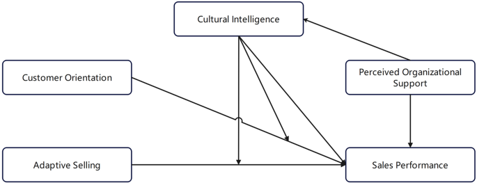 Cultural intelligence and sales performance in online insurance marketing: evidence from a Chinese insurance firm