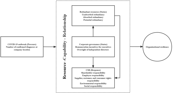 Pressure, state and response: configurational analysis of organizational resilience in tourism businesses following the covid-19 pandemic crisis