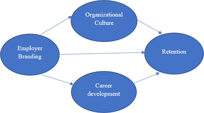 Identifying the impact of employer branding in the retention of 
