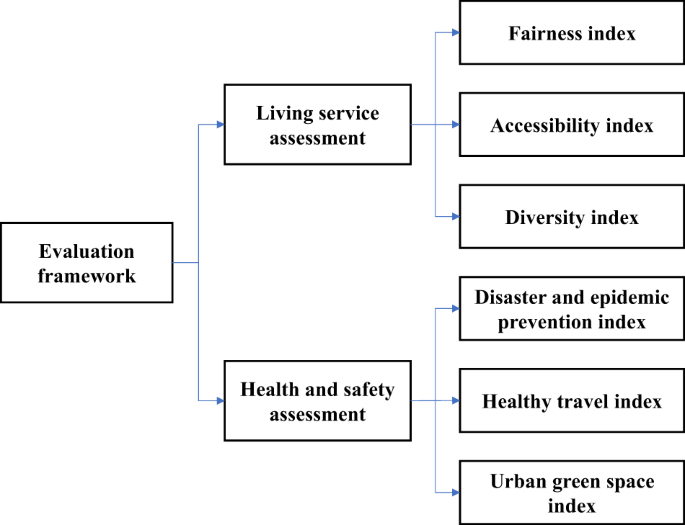 15-min pedestrian distance life circle and sustainable community governance in chinese metropolitan cities: a diagnosis