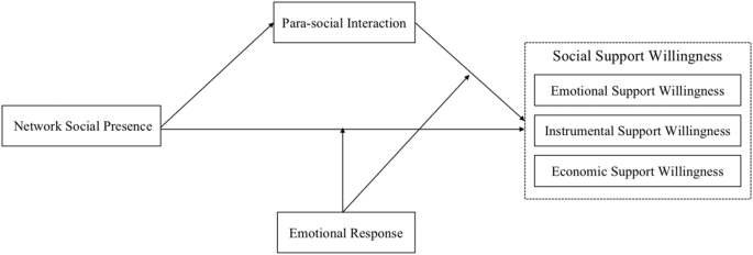 The impact of network social presence on live streaming viewers’ social support willingness: a moderated mediation model