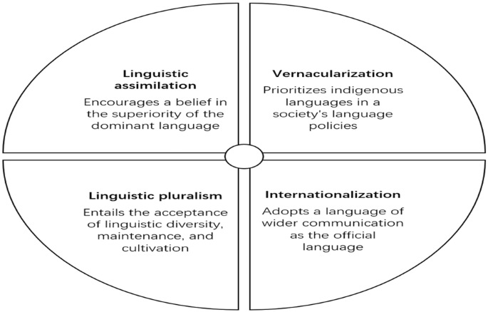 Top-down and bottom-up approaches to language planning.