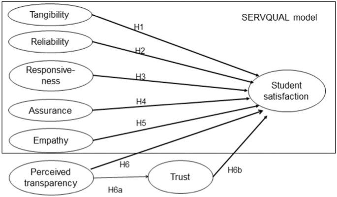 Perceived service quality and student satisfaction in higher learning institutions in tanzania